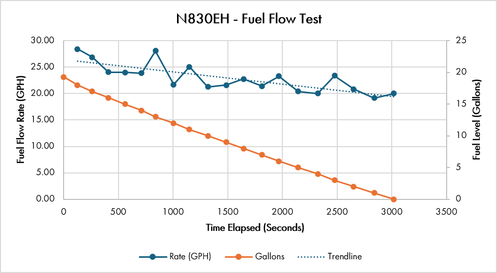 Card A – Fuel Flow Test